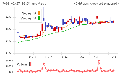 コーユーレンティアチャート