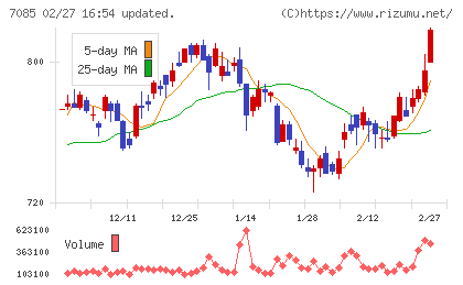 カーブスホールディングスチャート