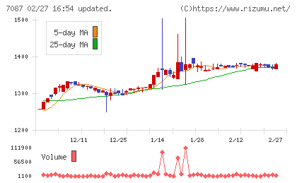 ウイルテックチャート