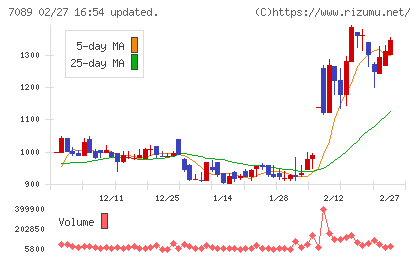フォースタートアップスチャート