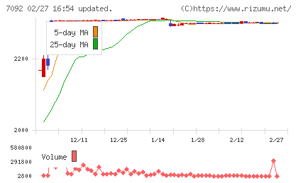 Fast Fitness Japanチャート