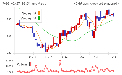 アディッシュチャート