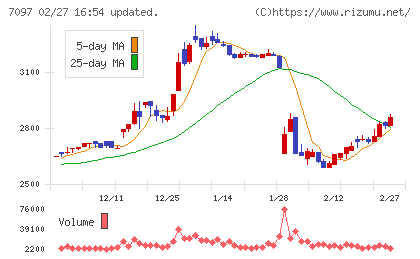 さくらさくプラスチャート