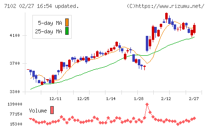 日本車輌製造チャート