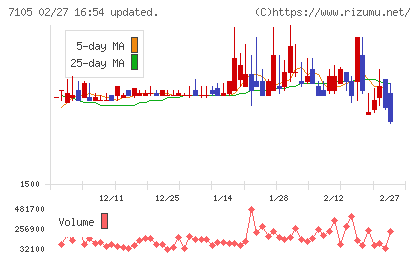 三菱ロジスネクストチャート