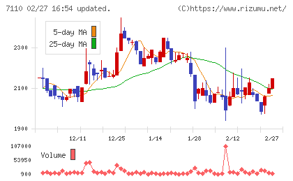 クラシコムチャート