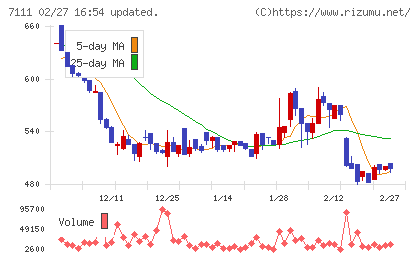 ＩＮＥＳＴチャート