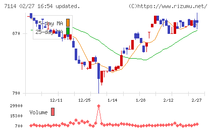 フーディソンチャート