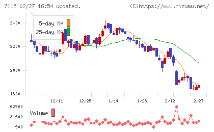 アルファパーチェスチャート