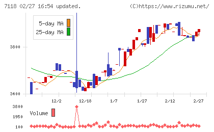 伸和ホールディングスチャート