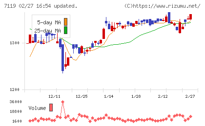 ハルメクホールディングスチャート
