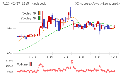 ＳＨＩＮＫＯチャート