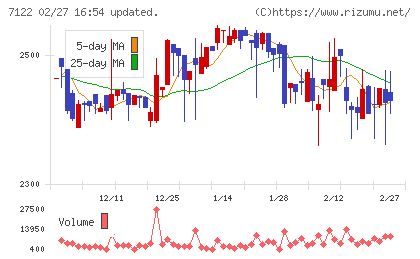 近畿車輛チャート