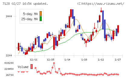 ユニソルホールディングスチャート
