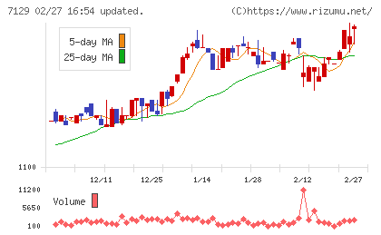 ミアヘルサホールディングスチャート