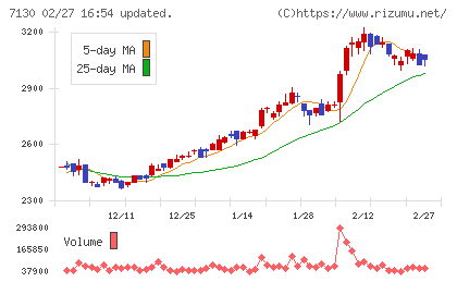 ヤマエグループホールディングスチャート
