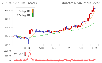 のむら産業チャート