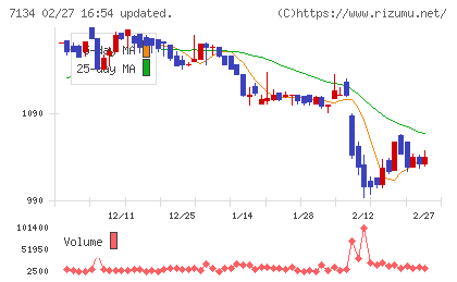 アップガレージグループチャート
