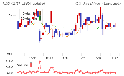 ジャパンクラフトホールディングスチャート
