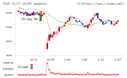 ＦＰＧチャート