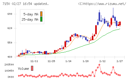 島根銀行チャート