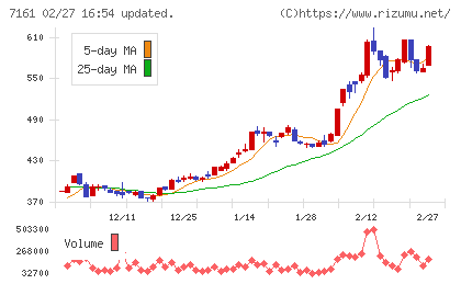 じもとホールディングスチャート