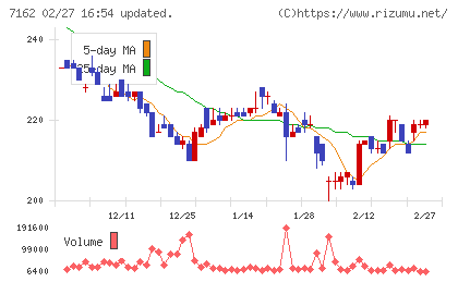 アストマックスチャート