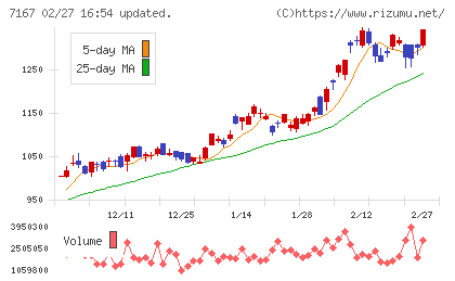 めぶきフィナンシャルグループチャート