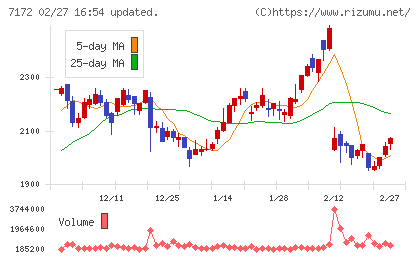 ジャパンインベストメントアドバイザーチャート