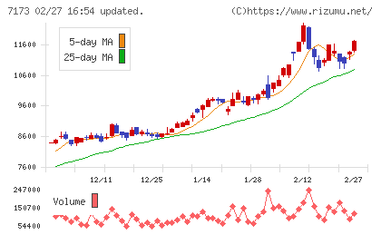 東京きらぼしフィナンシャルグループチャート