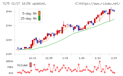 今村証券チャート