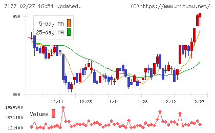 GMOフィナンシャルホールディングスチャート