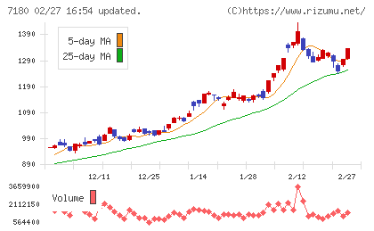 九州フィナンシャルグループチャート