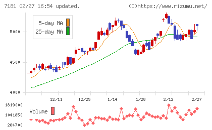 かんぽ生命保険チャート