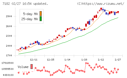 ゆうちょ銀行チャート