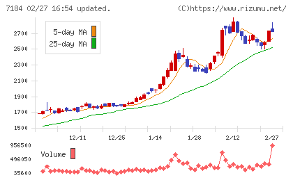 富山第一銀行チャート