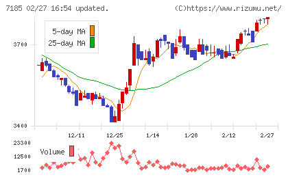 ヒロセ通商チャート