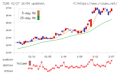 横浜フィナンシャルグループチャート