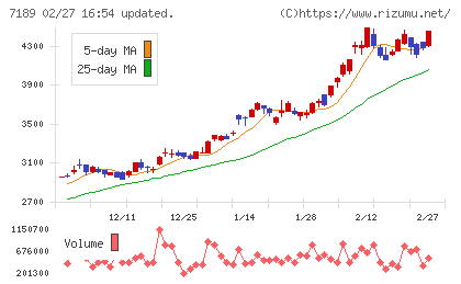 西日本フィナンシャルホールディングスチャート