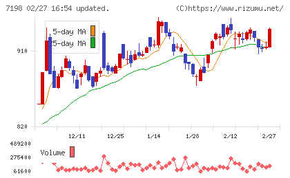ＳＢＩアルヒチャート