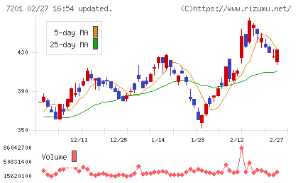 日産自動車チャート