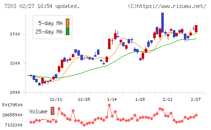トヨタ自動車チャート
