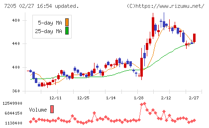 日野自動車チャート