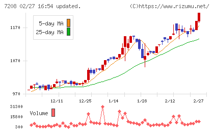 カネミツチャート