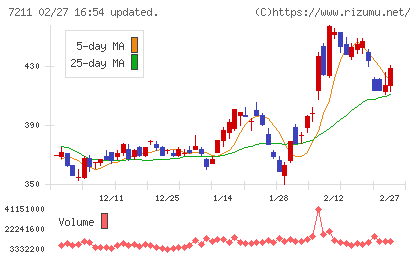 三菱自動車チャート