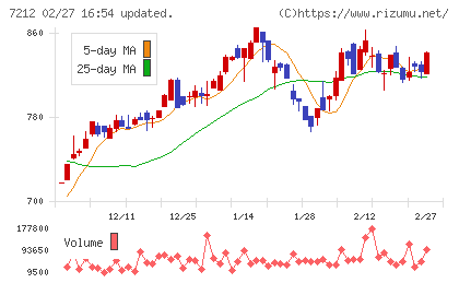 エフテックチャート