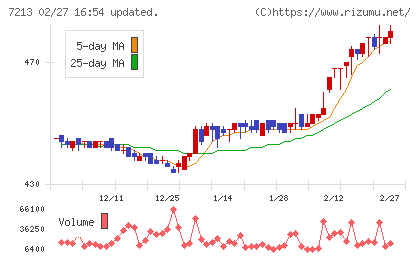 レシップホールディングスチャート
