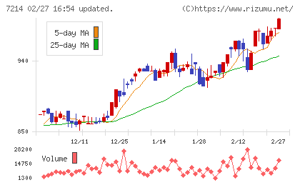 ＧＭＢチャート