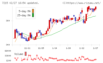 ファルテックチャート