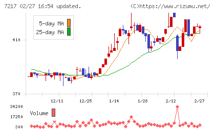 テインチャート